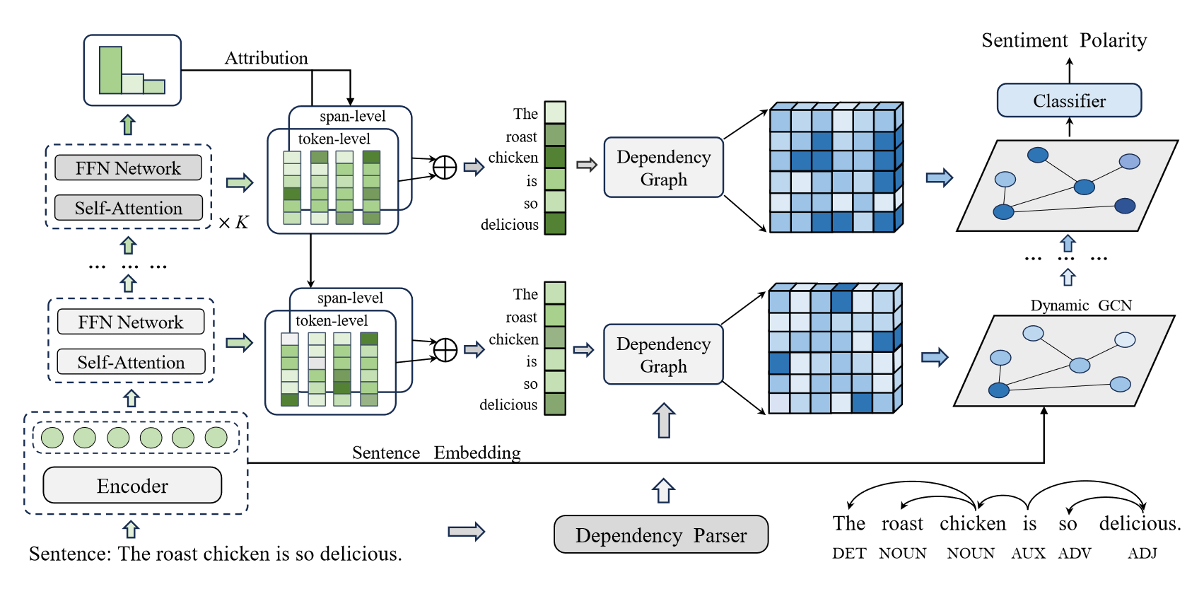 Dynamic Multi-granularity Attribution Network for Aspect-based Sentiment Analysis